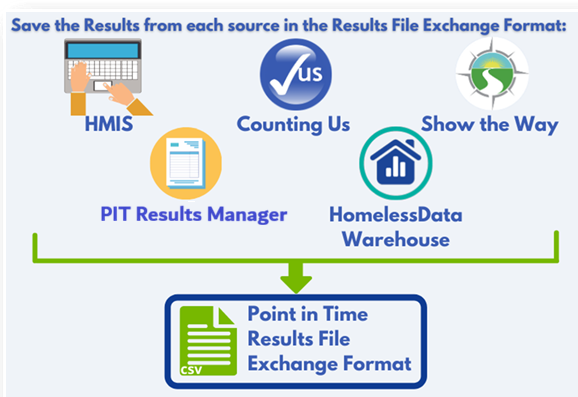 PIT Results Aggregation